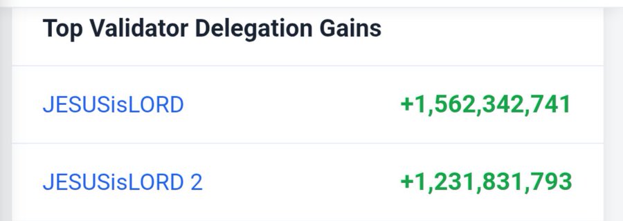 The image shows "Top Validator Delegation Gains" with two validators named "JESUSisLORD" and "JESUSisLORD 2" receiving gains of +1,562,342,741 and +1,231,831,793 respectively. The post criticizes community members for falling for a "fake prophet" who has launched multiple coins, suggesting the large delegation gains shown in the image reflect misguided trust in this religious-themed validator scheme that has contributed to declining volume and price.