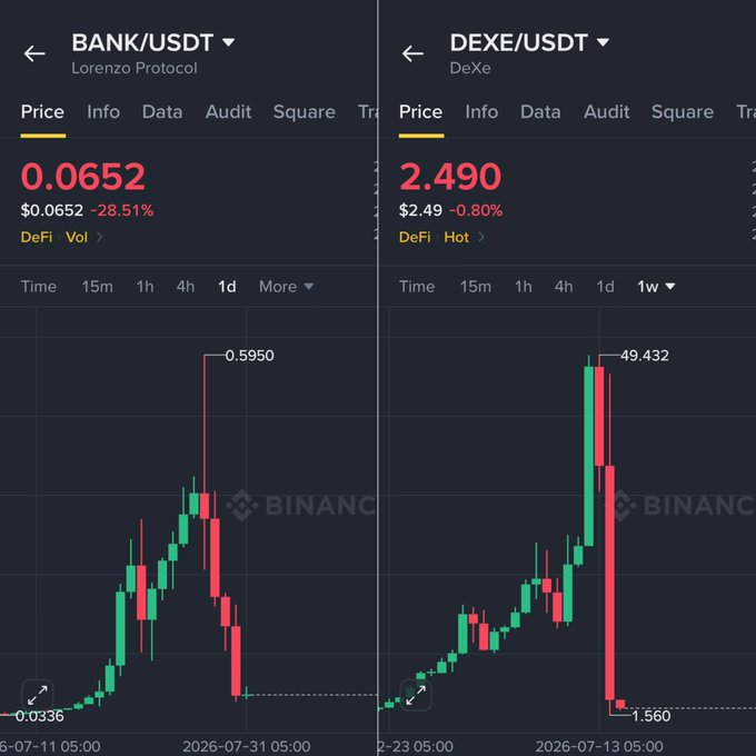 Side-by-side Binance candlestick charts comparing the price crashes of BANK/USDT (Lorenzo Protocol), which fell from a peak of $0.5950 to $0.0652 (-28.51%), and DEXE/USDT (DeXe), which dropped from $49.432 to $2.490, visually supporting the post's claim that BANK followed the same bearish trajectory as DEXE.