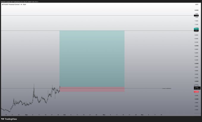 A TradingView chart of MATIC/USD Perpetual Contract shows a bullish setup with a designated invalidation zone around $0.36 and highlighted resistance areas, aligning with the post's optimistic outlook for $Metis (though the chart actually displays MATIC).