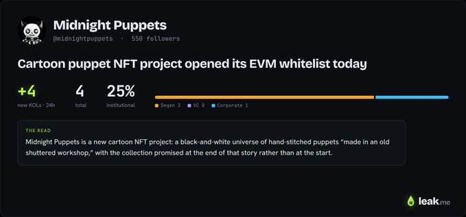 A leak.me analytics dashboard shows the Midnight Puppets (@midnightpuppets) NFT project with 558 followers, highlighting that 4 KOLs tracked by the platform followed in the last 24 hours (including 25% institutional accounts like Beğen 3, IC 0, and Corporate 1), with the post announcing that the cartoon puppet NFT project just opened its EVM whitelist at midnightpuppets.com.