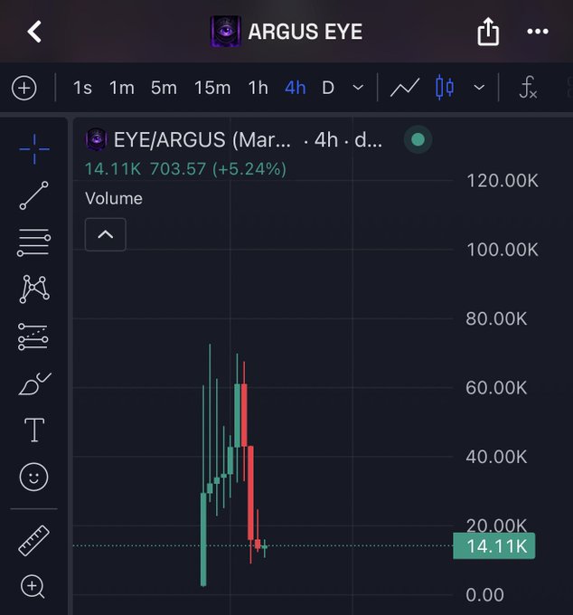 A 4-hour candlestick chart on a trading platform shows the 'EYE/ARGUS' token priced at 703.57 with a +5.24% change and 14.11K volume, alongside a candlestick pattern visualization.