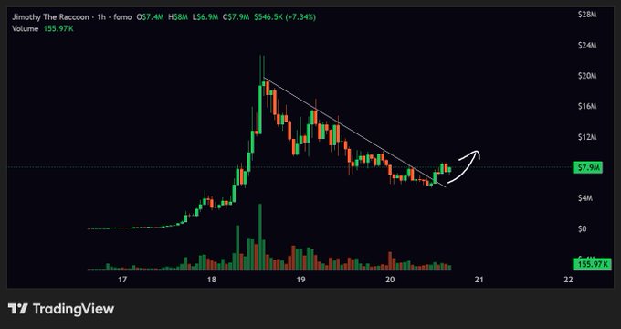 A TradingView 1-hour candlestick chart for "Jimothy The Raccoon" shows the price breaking out of a descending triangle pattern around $7.9M, with an arrow indicating anticipated upward movement on significantly increased volume of 155.97K, supporting the post's bullish sentiment for $JIMOTHY.