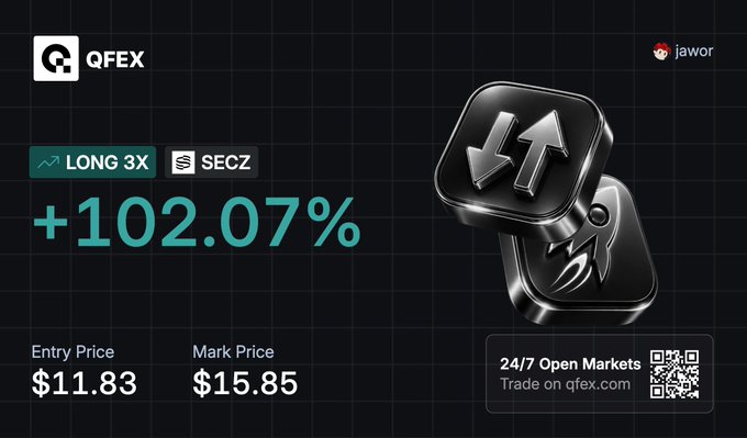 A promotional graphic for QFEX showing a LONG 3X trade on SECZ with a +102.07% return, listing an Entry Price of $11.83 and Mark Price of $15.85, alongside an image of metallic cubes with up and down arrows.