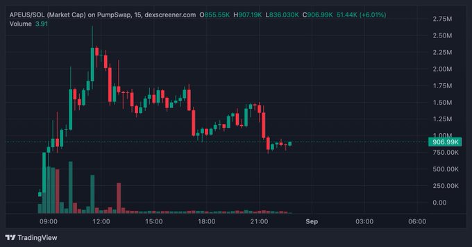 A 15-minute candlestick chart on TradingView shows APEUS/SOL market cap on PumpSwap, which peaked near $2.75M around 12:00 before pulling back and consolidating around $806.99K, with volume spikes ($5.55M total) coinciding with the early price action. The chart visually supports the post's claim of a volatile first day, illustrating the run to a ~$2.63M high and subsequent retracement below $1M despite strong volume.