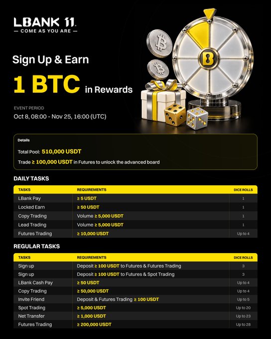 Promotional poster for LBank’s 11th-anniversary “Sign Up & Earn” campaign, offering 1 BTC in rewards during the Oct. 8 08:00–Nov. 25 16:00 (UTC) event. It highlights a 510,000 USDT prize pool, trading 100,000 USDT in Futures to unlock an advanced board, and daily and regular tasks involving LBank Pay, deposits, copy trading, and futures or spot trading, with dice rolls and BTC/gift imagery.