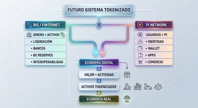 A digital infographic titled "FUTURO SISTEMA TOKENIZADO" illustrates two converging pillars—**BIS / FINTERNET** (Dinero + Activos, Liquidación, Bancos, BC Reserves, Interoperabilidad) and **PI NETWORK** (Usuarios + Pi, Identidad, Wallet, Apps, Comercio)—that feed into a central "Economía Digital" flowchart of Valor + Actividad → Activos Tokenizados → Economía Real, visually reinforcing the post's vision of a unified, tokenized future bridging digital innovation with real-world economic activity.