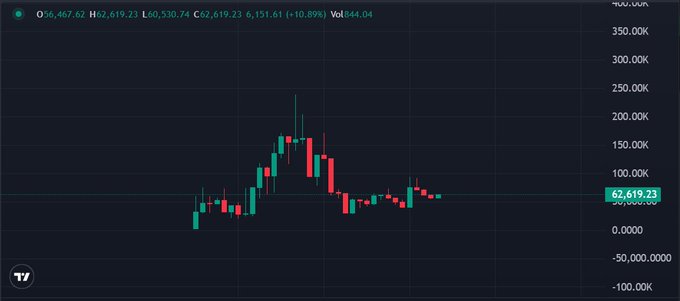 A cryptocurrency price chart showing BTC/USD with a current price of 62,619.23, down 10.89%, displaying candlestick patterns and price levels ranging from -100K to 400K.