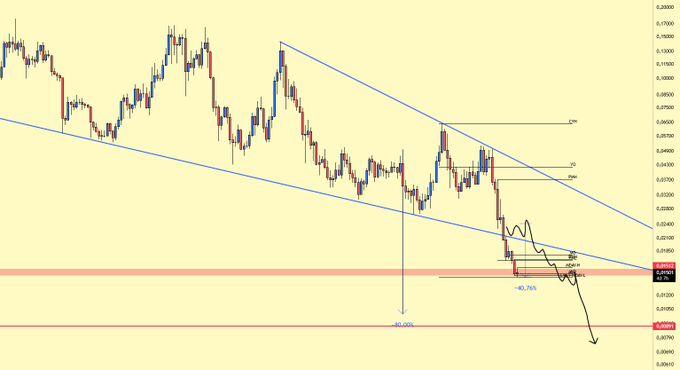 A candlestick chart of CHZ/USD showing a descending wedge pattern with Fibonacci levels (38.2%, 50%, 61.8%) marked at approximately 0.0358, 0.0287, and 0.0218, with the -40.72% level highlighted near the current price around 0.0230. The chart illustrates the author's prediction that came true when CHZ dropped 40% from 0.024 to reach the first buying zone, as referenced by the address ethereum:0x3506424f91fd33084466f402d5d97f05f8e3b4af.