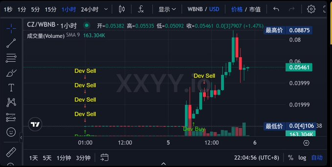 A cryptocurrency chart on TradingView displays the CZ/WBNB pair on a 1-hour timeframe, showing a sharp price spike to a high of 0.08875 followed by a steep pullback to 0.05461 (+1.47%), with multiple "Dev Sell" annotations marking significant exits by the developer and a "Dev Buy" near the lows, reflecting the post's narrative about the project's simple pump-and-dump pattern driven by developer activity.