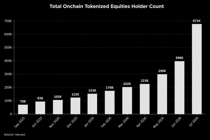 The bar chart titled "Total Onchain Tokenized Equities Holder Count" shows explosive growth from 70K holders in September 2025 to 671K by July 2026, with sharp acceleration in recent months (jumping from 396K in June to 671K in July), visually supporting the post's claims of a 73% month-over-month and 449% year-to-date surge in tokenized equity adoption.