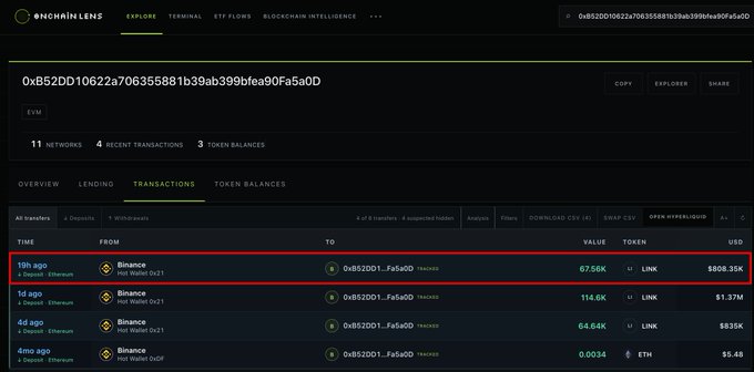 A screenshot of the Onchain Lens Explorer interface showing transaction history for wallet 0xB52DD10622a706355881b39ab399bfea90Fa5a0D, with a highlighted 19-hour-old transfer of 67.56K LINK ($808.35K) received from a Binance Hot Wallet, alongside three other recent LINK transfers totaling over $3M accumulated from Binance in 4 days.