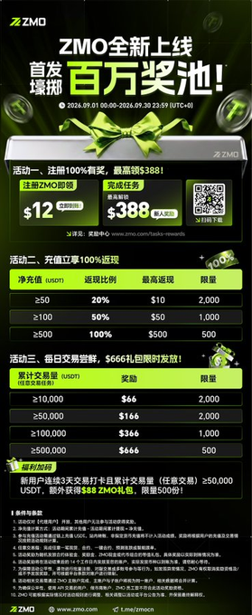 A ZMO exchange promotional flyer featuring tiered rewards in USDT—including a $12 registration bonus, up to $388 for task completion, 100% recharge returns (capped at $500), and daily trading bonuses of up to $666—running from September 9–30, 2026, which aligns with the post highlighting ZMO's launch incentives and aggressive new-user perks.
