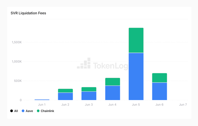 The image shows a bar graph with the title "SVR Liquidation fees", indicating that this information was gathered from the cryptocurrency exchange, SVRLVM, which tracks liquidation fees for different cryptocurrencies. The x-axis displays the months of June through August while the y-axis depicts the fees in millions of dollars. There is a notable drop in fees between June and July across various exchanges like Aave DAO, Arbitrum, and Base. In particular, SVR processed three liquidations during this time period, with one being $2.49M in volume. The revenue generated from these liquidations was $3.83M.