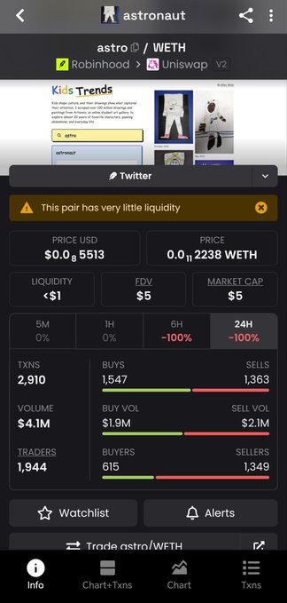 A DexScreener-style token page for 'astronaut' (astro/WETH) on Uniswap V2, warning of very little liquidity, showing a price of $0.0₈5513 with a -100% drop in 6H and 24H.