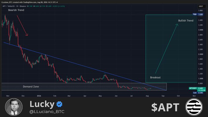 A TradingView chart for $APT/USDT shows a prolonged bearish trend with prices declining from ~$10 to a demand zone around $5.50, followed by analyst Lucky (@LLuciano_BTC) projecting a "Breakout" and "Bullish Trend" toward a $3,600 target—aligning with his bullish call that APT is set for a new run.