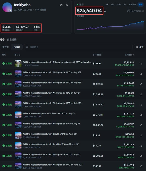 The image shows a Polymarket trading profile for user "tenkiyoho" with a cumulative profit of $24,640.04 highlighted, alongside portfolio metrics showing $12.6K positions, $3,407.07 cumulative profit, and 1,387 closed trades. The trading history reveals a focus on weather temperature markets in cities like Wellington, Seoul, Chicago, and Tokyo, with notable wins including a +140.13% return on a Chicago temperature bet and multiple profitable Wellington temperature positions averaging 60-70% returns—illustrating the post's claim of turning $250 into $24,540 through weather prediction markets.