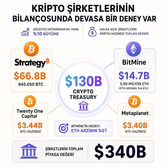 The infographic, titled "KRİPTO ŞİRKETLERİNİN BİLANÇOSUNDA DEVASA BİR DENEY VAR" (Turkish for "There's a massive experiment on crypto companies' balance sheets"), highlights a $130B Crypto Treasury concentrated in four major Digital Asset Treasury (DAT) companies: Strategy ($66.8B, 845,050 BTC), BitMine ($14.7B, 5.90 million ETH representing 4.9% of ETH supply), Twenty One Capital ($3.44B), and Metaplanet ($3.40B), noting a 10% growth since mid-August and BitMine's goal of holding 5% of ETH's supply, while the total market cap of these DAT companies reaches $340B.