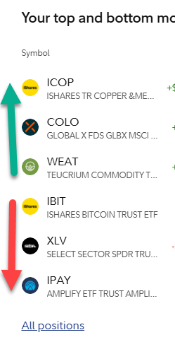 A financial app screen titled 'Your top and bottom mo[vers]' listing ICOP, COLO, WEAT, IBIT, XLV, and IPAY with green and red arrows indicating performance.