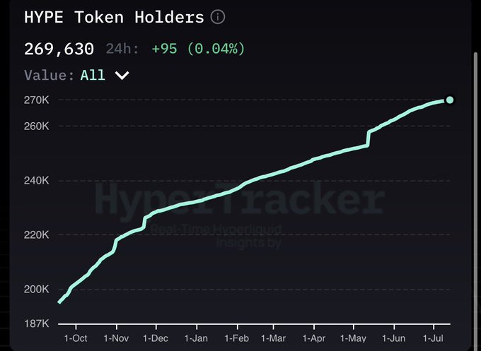 A chart from HyperTracker shows HYPE token holders growing steadily from ~195K on October 1st to 269,630 by early July, with a modest +95 (0.04%) increase in the last 24 hours—supporting the post's claim that 300K holders is still ~30K away on the current trajectory.