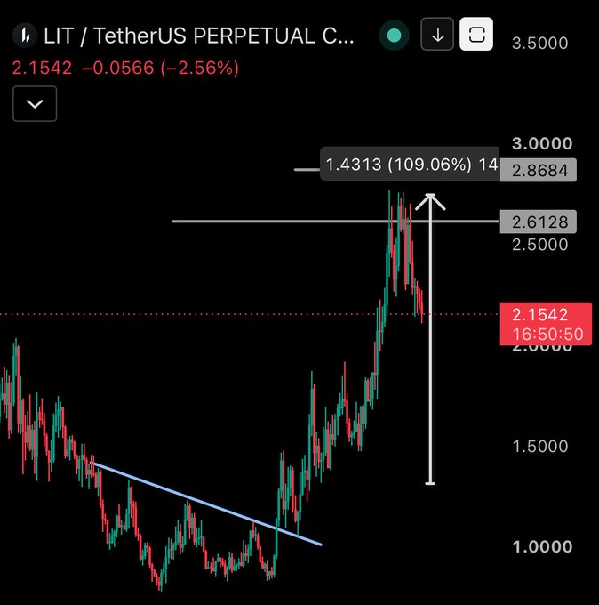 A candlestick chart for LIT/USDT Perpetual shows the price peaking near 2.8684 before pulling back to 2.1542 (-2.56%), visually confirming the post's claim that LIT hit its 2.6128 target and is now dropping after a 109.06% rally from its lows.