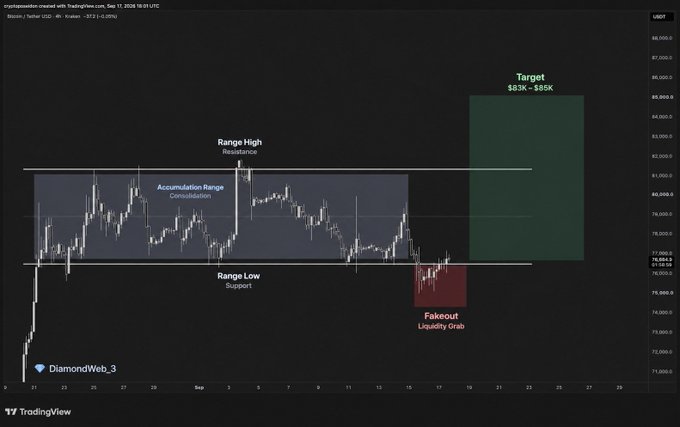 A TradingView 4-hour BTC/USD chart (showing price action between roughly $71,000-$87,000 in early September 2025) illustrates a consolidation range between ~$76,500 support and ~$84,100 resistance, with a labeled "Fakeout Liquidity Grab" below the range low near $75,400 and a projected target zone of $83K-$85K, visually supporting the post's thesis that Bitcoin's recent dip below support was a liquidity sweep rather than a trend reversal.