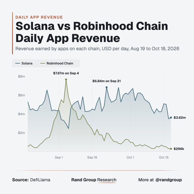 A line chart from Rand Group Research and DefiLlama compares daily app revenue on Solana and Robinhood Chain from Aug. 19 to Oct. 18, 2026. Solana ends at $3.62M per day versus Robinhood Chain at $296K, while Robinhood briefly peaks at $7.67M on Sep. 4 and Solana reaches $6.84M on Sep. 21—reinforcing the post’s message that “one chart is worth more than a thousand words.”