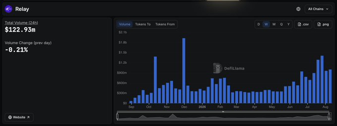A dashboard for Relay Protocol displays a Total Volume of $122.93m (24h) with a -0.21% change, alongside a bar chart titled "Volume Tokens To / Tokens From" spanning Sep through Aug, with a small spike visible in early 2026—capturing the platform's trading activity that the post celebrates as "so sweet."