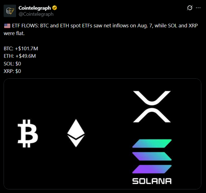 A Cointelegraph post reports ETF flows on August 7: BTC spot ETFs saw net inflows of +$101.7M and ETH spot ETFs saw +$49.6M, while SOL and XRP were flat at $0, signaling bullish momentum that could potentially drive BTC toward $70K and ETH toward $2K.