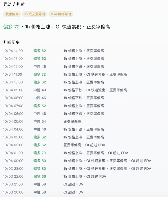 A Chinese trading signal interface showing 异动/判断 (Anomaly/Judgment) with a current reading of 偏多 72 (Bullish 72) and historical judgment data with timestamps and conditions like 价格上涨 (price rising) and 正费率偏高 (positive funding rate high).