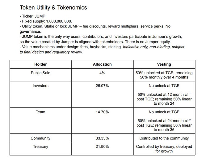 A document titled "Token Utility & Tokenomics" for a token with the ticker "JUMP" and a fixed supply of 1,000,000,000, detailing staking and fee utilities above a token allocation table with identical percentages to image 6.