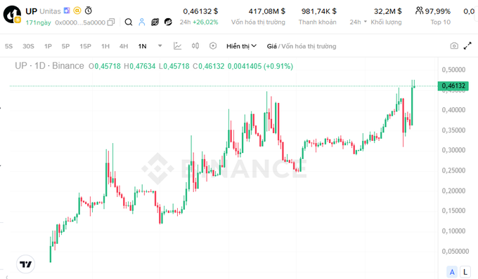 Binance trading chart for the token 'UP' (Unitas) showing a candlestick price chart with the current price at 0.46132 and +26.02% 24h change.