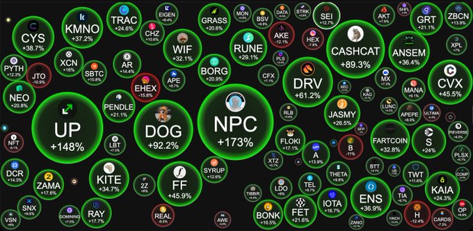 A cryptocurrency visualization showing various tokens in bubbles, highlighting significant gains including NPC (+173%), UP (+148%), DOG (+92.2%), and CASHCAT (+89.3%).