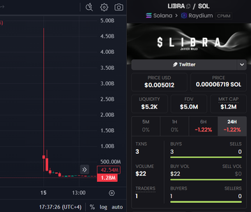 A cryptocurrency trading dashboard displays LIBRA/SOL on Raydium, showing the token's price collapsed from around $5.00B down to $0.005012, with a market cap of $1.2M, 24-hour trading volume of $322, and zero buyers or sellers currently active—visually capturing the aftermath of the token's dramatic crash following President Milei's promotion.