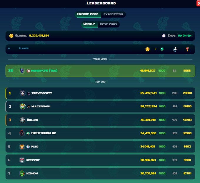 Leaderboard screenshot for 'Arcade Mode' showing global scores with player 'HENKEY215 (You)' at rank 33 with 18,819,327 points, and top players like TRAV1333COTT and MULTIPENGU listed below.