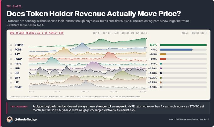 An analytical chart from DeFiLlama titled "Does Token Holder Revenue Actually Move Price?" compares 30-day token holder revenue (buybacks, burns, distributions) as a percentage of market cap for protocols including STONK (6.5%), PONS (4.5%), RAY (-0.0%), PUMP (-0.1%), HYPE (-0.3%), JUP (-0.29%), UNI (-0.28%), SKY (-0.25%), LIT (-0.25%), and NEAR (-0.03%), illustrating that despite HYPE returning roughly 4× more absolute dollars ($56.6M) than STONK, STONK's buybacks represented ~22× more value relative to its market cap.
