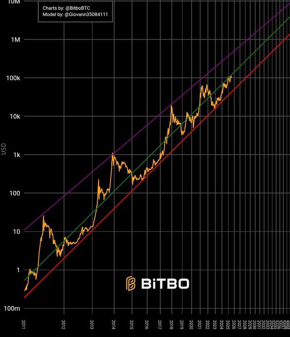 A logarithmic chart by BitBO displays Bitcoin's price history in USD from 2011 to 2034, with the orange price line fluctuating between a red lower support trend line and a purple upper resistance trend line, anchored by the BITBO logo.
