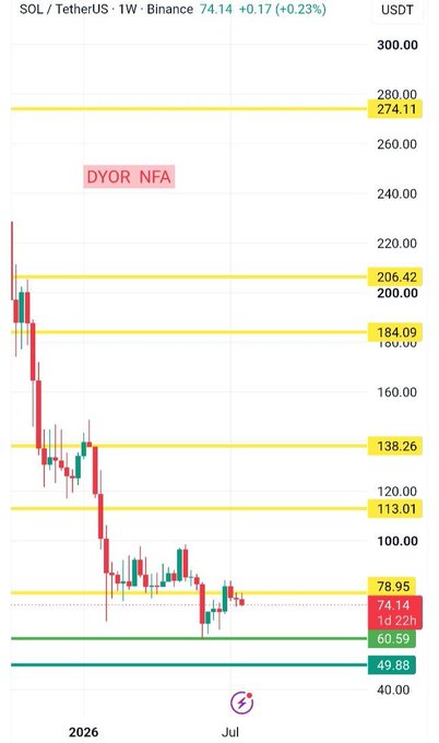 The image displays a weekly SOL/USDT (TetherUS) chart on Binance, showing a price of $74.14 (+0.23%), with price levels marked at 274.11, 206.42, 184.09, 138.26, 113.01, 78.95, 60.59, and 49.88, alongside a "DYOR NFA" disclaimer and timeframe spanning 2026 to July. The chart visually supports the post's message by showing SOL's sharp downtrend from ~$220 followed by months of compressed, low-volatility weekly candles consolidating between roughly $50–$79, illustrating the "balance" between buyers and sellers rather than continued selling momentum.