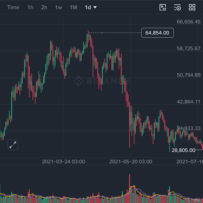 A candlestick chart from Binance showing Bitcoin's price action from March to July 2021, with the price peaking near $64,854 before crashing to a low of $28,805—illustrating the post's point that bottoms form when "the chart looks terrible," as the brutal sell-off from the April high exemplifies the despair traders faced trying to time the bottom.