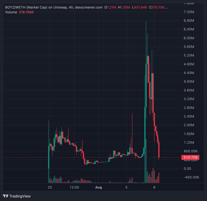 A 4-hour candlestick chart of BOYZ/WETH on Uniswap showing a dramatic pump to a ~6.8M market cap around August 8-9 before crashing down to 510.70K, with current stats of O1.21M, H1.35M, L401.64K, and volume at 218.768K. The chart visually supports the post's criticism of the token as "slop," illustrating the rug-pull-style vertical spike and subsequent collapse that the author blames on Matt Furie and associated promoters.