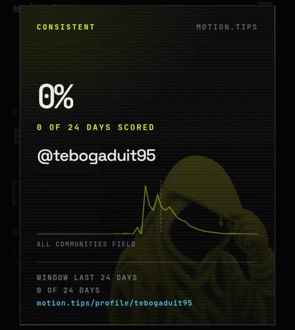 A motion.tips profile card for @tebogaduit95 showing 0% consistency, 0 of 24 days scored, and a hooded figure graphic.