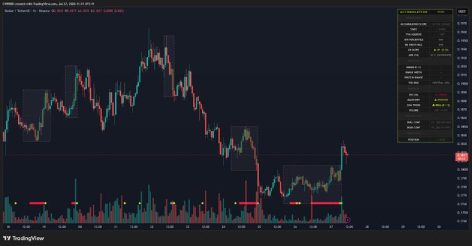A candlestick chart from TradingView displays the CHFUSD currency pair on a weekly timeframe from TradingView.com, dated July 22, 2025, showing price action and volume indicators.