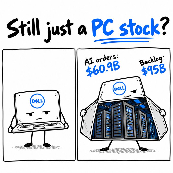 A two-panel cartoon challenges the "PC stock" label on Dell. On the left, a plain Dell laptop looks unimpressed, while on the right, a confident Dell server rack opens its chassis to reveal "AI orders: $60.9B" and "Backlog: $95B," reinforcing the post's point that Dell's $16.4B Q2 AI server revenue suggests the AI trade may still have room to run.
