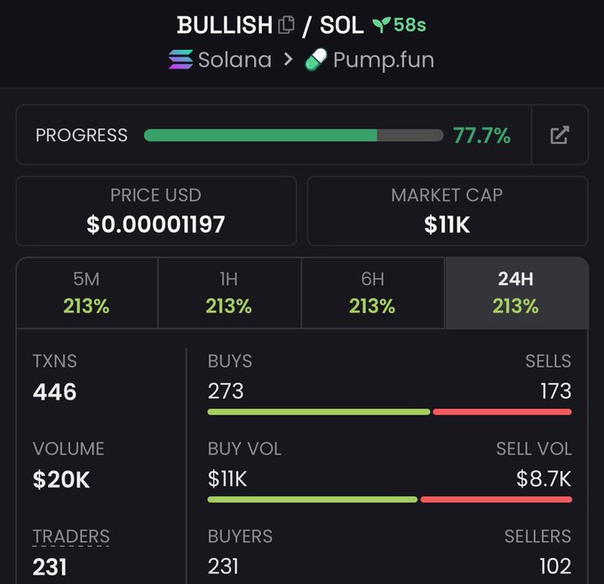 A dark-themed cryptocurrency tracker interface for the token 'BULLISH' on Solana via Pump.fun, showing 77.7% progress, a price of $0.00001197, an $11K market cap, and various transaction and volume statistics.