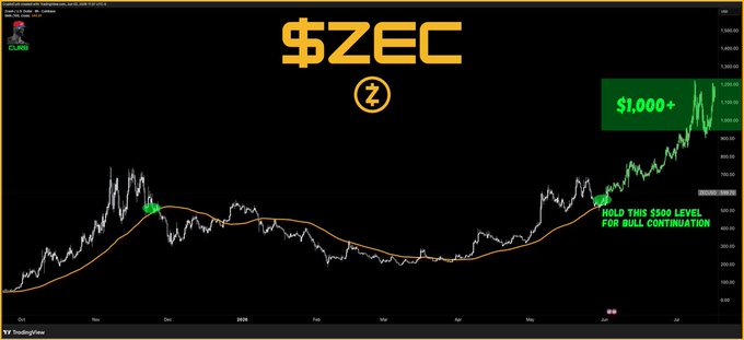 The image features a trading chart with the symbol "ZEC" prominently displayed at the top, representing a cryptocurrency called ZEC. The price of ZEC has been increasing for three days straight, reaching $1,000+ on each of these days. This significant upward trend is an outlier in the greater crypto market. Additionally, there is a small arrow pointing to the right, which could represent an expected rise in price or further gain by continuing to follow the direction of the upward trend. The post also includes information about Bitcoin and its price increase from $1,000+ on day three, indicating that investors have been bullish on this cryptocurrency over the past few days.