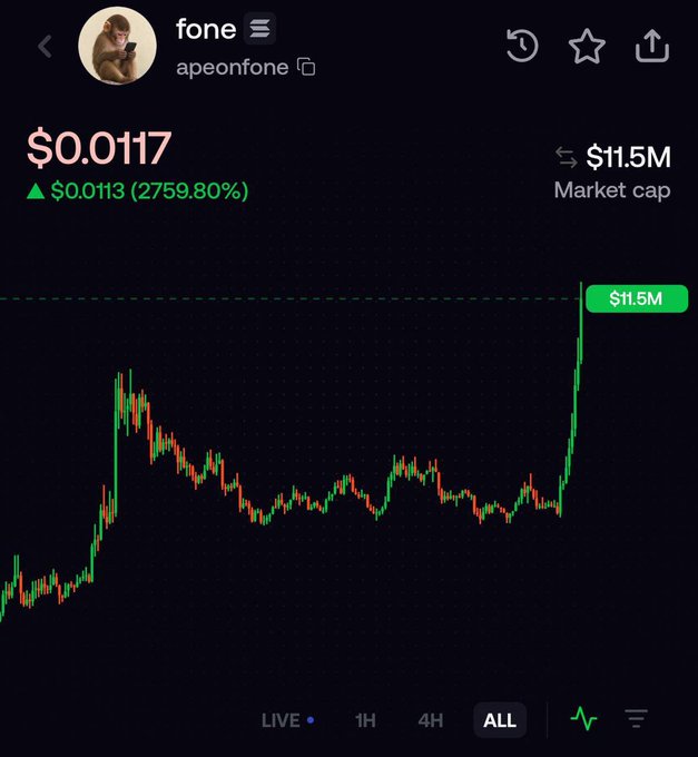 A price chart for the memecoin $fone (apeonfone) shows the token trading at $0.0117 with a massive 2759.80% gain and an $11.5M market cap, visually supporting the post's claim of a 16,050% rally from a $15K market cap to $14.6M, with the chart's sharp vertical spike on the right reinforcing the explosive upward momentum described.