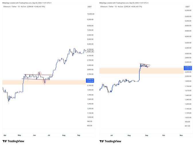 Two side-by-side TradingView candlestick charts for Ethereum/USDT show ETH consolidating near the $2,260–$2,395 zone, with highlighted support regions and a recent bullish move toward $4,500, visually reinforcing the post's claim of a bullish setup preparing for a potential rally despite bearish sentiment.