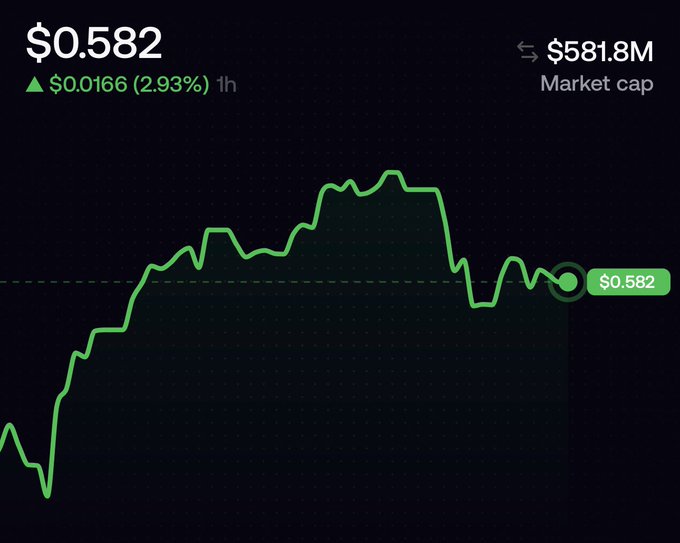 A dark-themed financial chart shows a price of '$0.582' with a green up arrow indicating an increase of '$0.0166 (2.93%)', and a market cap of '$581.8M'.