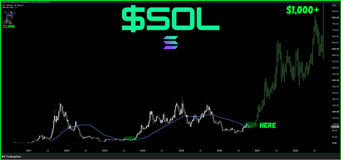 A long-term SOL price chart shows a strong rise into late 2028, with a green “$1,000+” target near the top and a “YOU ARE HERE” marker around 2027. The graphic supports the accompanying post’s plan to buy SOL near $100 and sell near $1,000 for roughly a 10x gain, referencing $SOLANA.