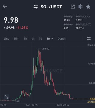 A Binance price chart for SOL/USDT showing SOL at $9.98, down 11.05%, with a 1-week view displaying a 24-hour high of $11.23 and a dramatic price spike to $259.90 around August 2021. The chart visually supports the post's narrative by showing SOL's historic low as a "generational entry" point before its rise to over $250.