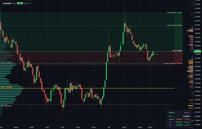 TradingView chart showing LONG setup for LON/USDT on 15m timeframe with TP3 at 0.31030 (+4.49%), TP1 at 0.31137 (+4.96%), and StopLoss at 0.29872 (-4.94%), displaying a long setup signal at price 0.30830.